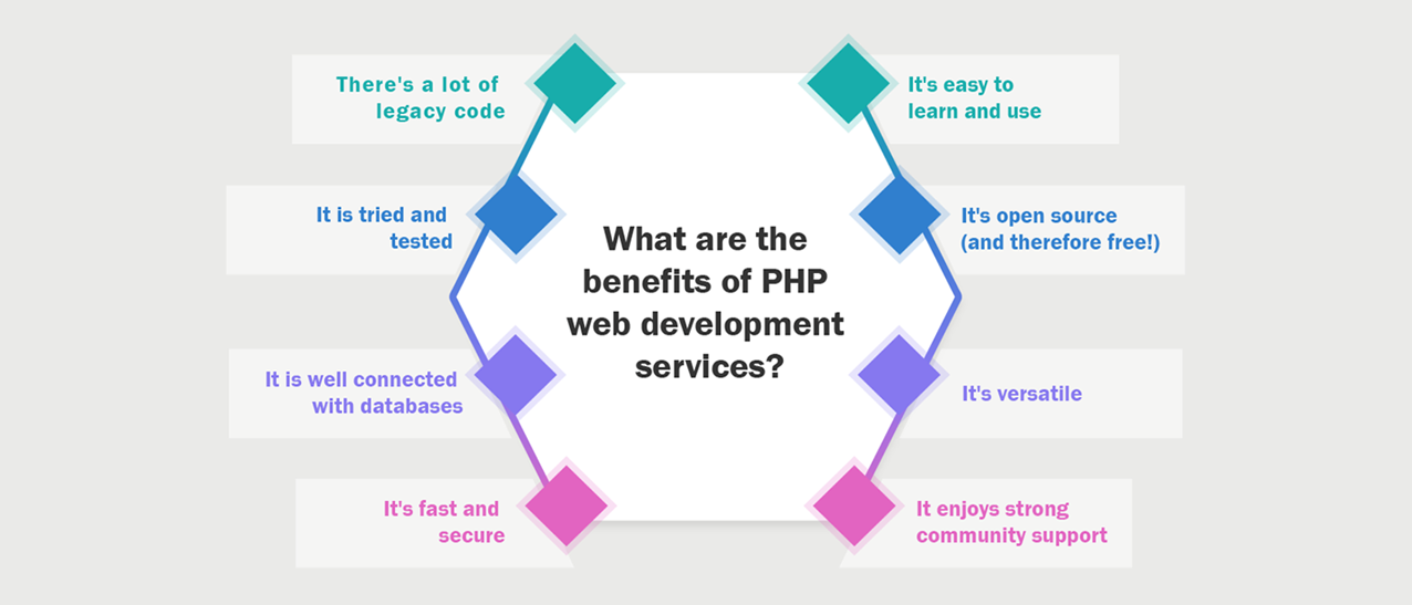 Benefits of PHP web development services